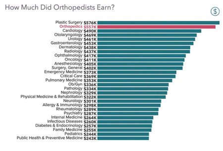 How_much_did_orthopedists_earn