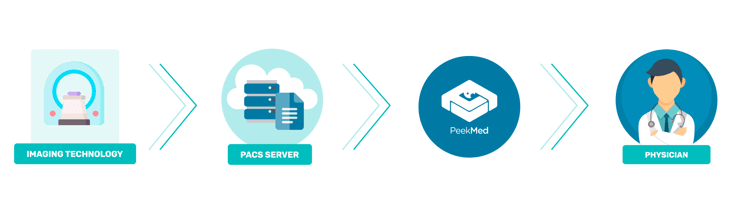 Infographic PACS Integration PeekMed