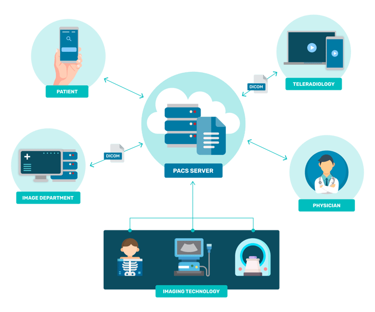 What is pacs infographic 