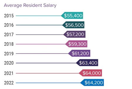 average_resident_salary