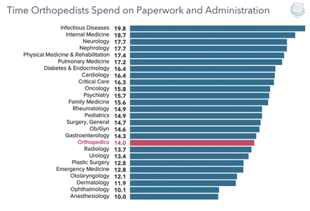 time_orthopedists_spend_on_paperwork_and_administration